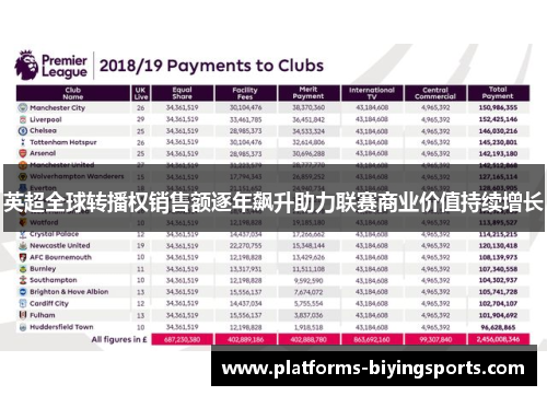 英超全球转播权销售额逐年飙升助力联赛商业价值持续增长