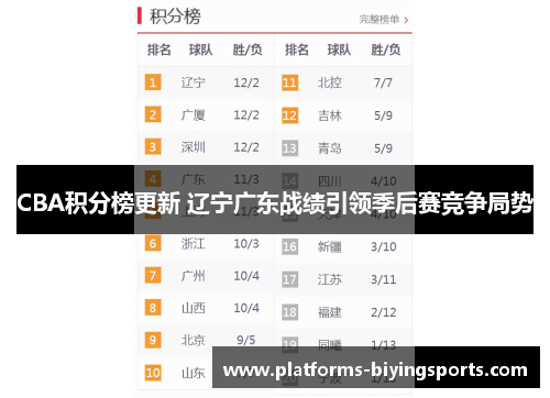 CBA积分榜更新 辽宁广东战绩引领季后赛竞争局势