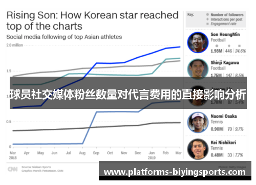 球员社交媒体粉丝数量对代言费用的直接影响分析